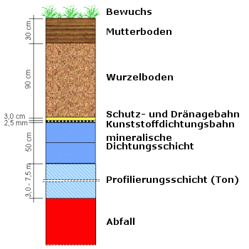 Sonderabfalldeponie Hoheneggelsen - Oberflächenabdichtung Polder Ost SAD Hoheneggelsen